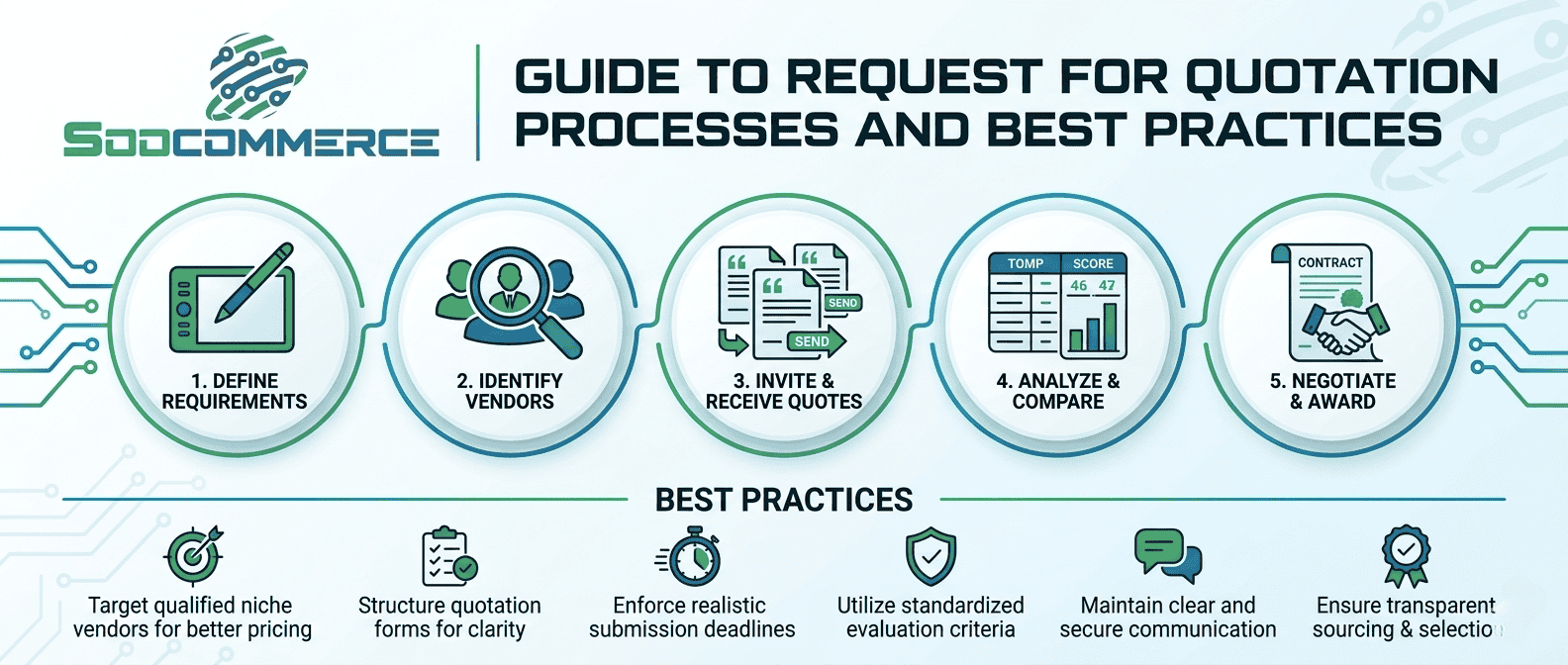 Soocommerce Guide to Request for Quatition Processes and Best Practices