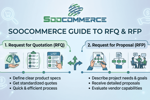 Soocommerce Request for Quotation and Request for Proposal Guide