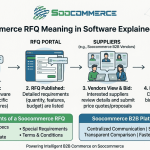 Soocommerce RFQ Meaning in Software Explained Simply